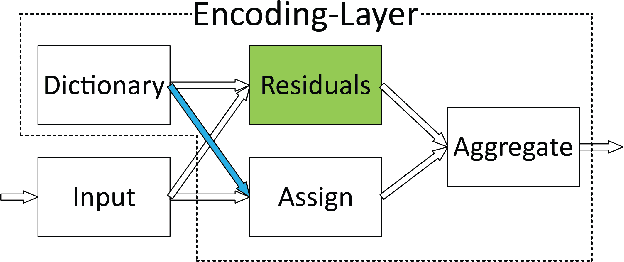 Figure 3 for Deep TEN: Texture Encoding Network