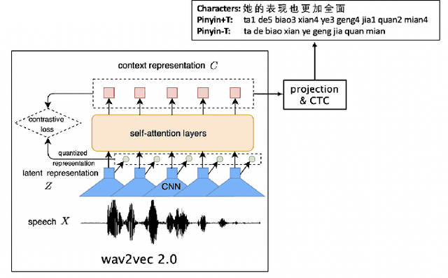 Figure 3 for Decoupling recognition and transcription in Mandarin ASR