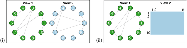 Figure 1 for Testing for Association in Multi-View Network Data
