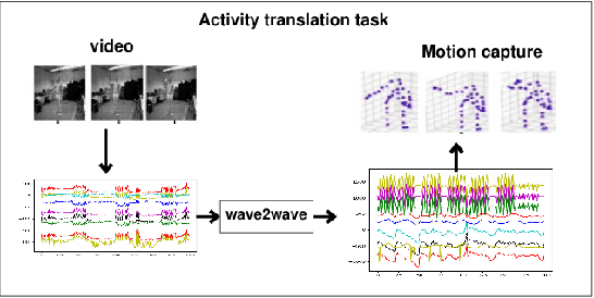 Figure 3 for Translation Between Waves, wave2wave