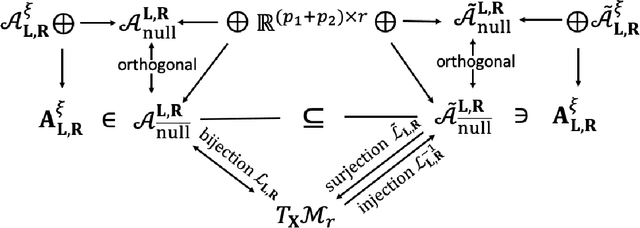 Figure 2 for Nonconvex Factorization and Manifold Formulations are Almost Equivalent in Low-rank Matrix Optimization