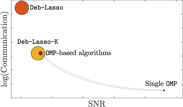 Figure 3 for Distributed Sparse Linear Regression with Sublinear Communication