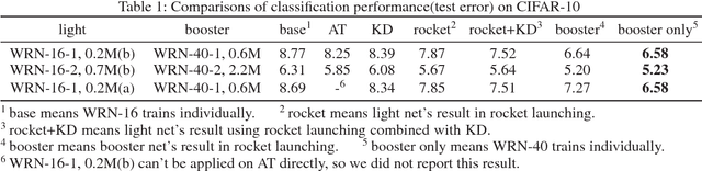 Figure 2 for Rocket Launching: A Universal and Efficient Framework for Training Well-performing Light Net