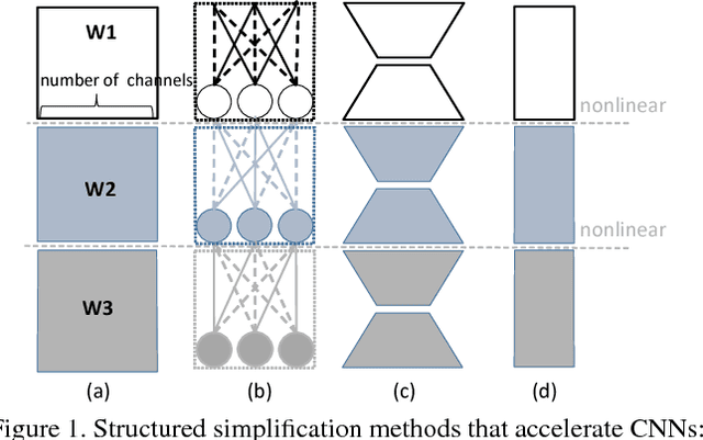 Figure 1 for Channel Pruning for Accelerating Very Deep Neural Networks