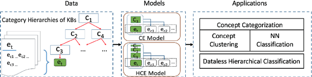 Figure 1 for Joint Embedding of Hierarchical Categories and Entities for Concept Categorization and Dataless Classification