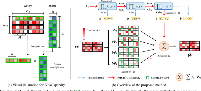 Figure 3 for Attentive Fine-Grained Structured Sparsity for Image Restoration