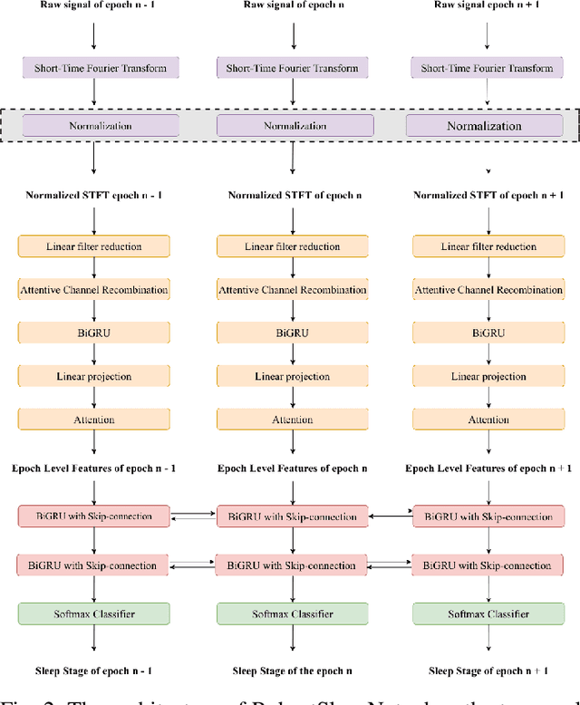 Figure 2 for RobustSleepNet: Transfer learning for automated sleep staging at scale