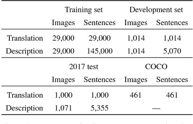 Figure 2 for Findings of the Second Shared Task on Multimodal Machine Translation and Multilingual Image Description