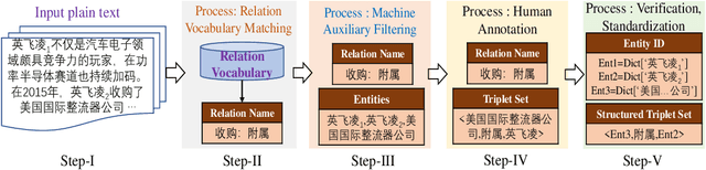 Figure 1 for CEntRE: A paragraph-level Chinese dataset for Relation Extraction among Enterprises