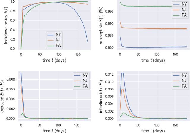 Figure 1 for Optimal Policies for a Pandemic: A Stochastic Game Approach and a Deep Learning Algorithm