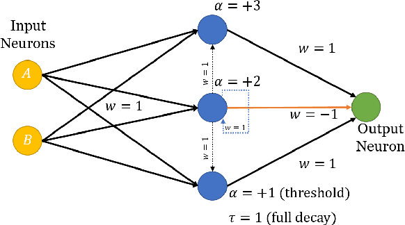 Figure 1 for Spiking Neural Streaming Binary Arithmetic