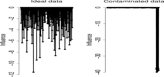Figure 2 for Identifying Outliers using Influence Function of Multiple Kernel Canonical Correlation Analysis