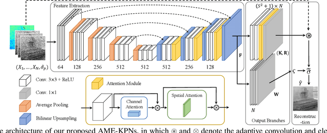 Figure 1 for Attention Mechanism Enhanced Kernel Prediction Networks for Denoising of Burst Images