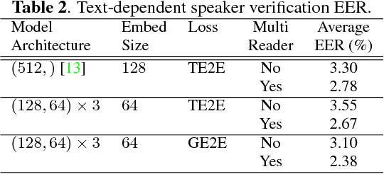 Figure 4 for Generalized End-to-End Loss for Speaker Verification