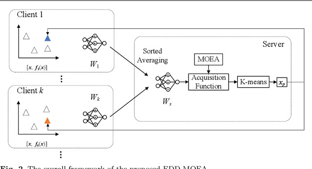 Figure 3 for A Federated Data-Driven Evolutionary Algorithm for Expensive Multi/Many-objective Optimization