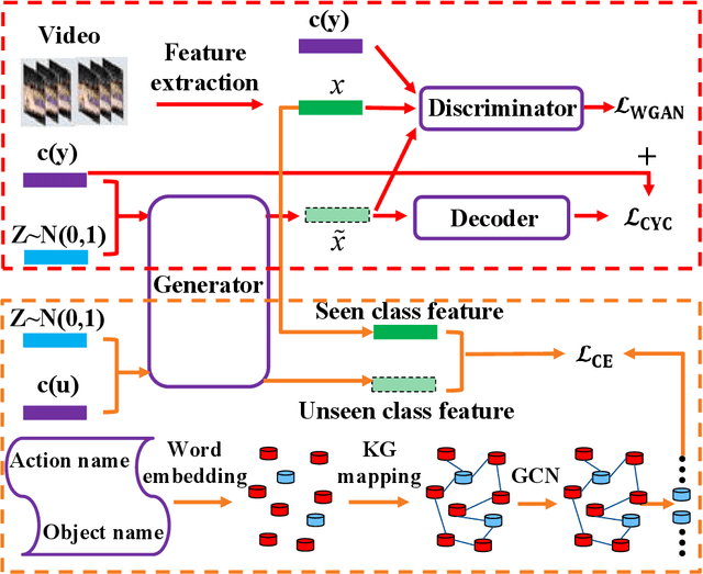 Figure 1 for GAN for Vision, KG for Relation: a Two-stage Deep Network for Zero-shot Action Recognition