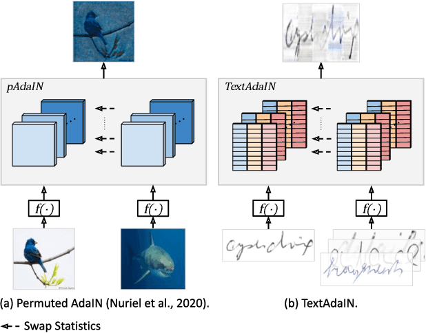 Figure 1 for TextAdaIN: Fine-Grained AdaIN for Robust Text Recognition
