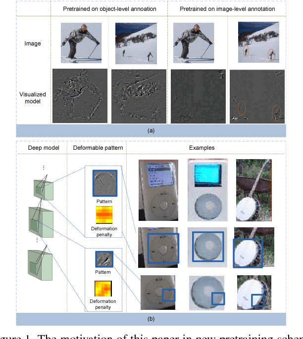 Figure 1 for DeepID-Net: Deformable Deep Convolutional Neural Networks for Object Detection