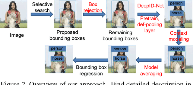 Figure 2 for DeepID-Net: Deformable Deep Convolutional Neural Networks for Object Detection