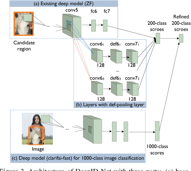 Figure 4 for DeepID-Net: Deformable Deep Convolutional Neural Networks for Object Detection
