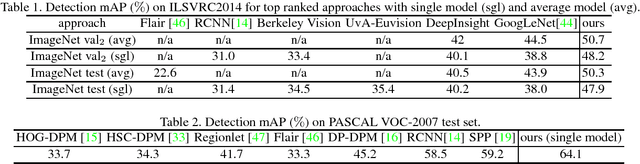 Figure 3 for DeepID-Net: Deformable Deep Convolutional Neural Networks for Object Detection