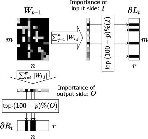 Figure 3 for Scaling Private Deep Learning with Low-Rank and Sparse Gradients