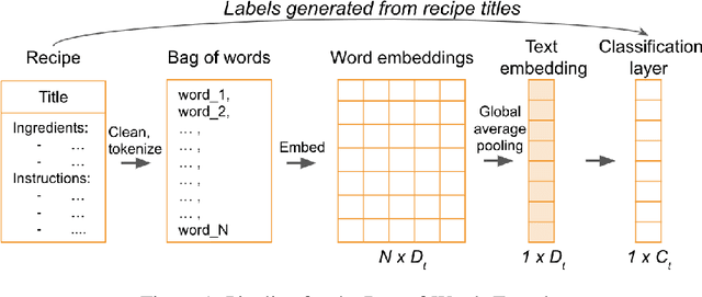 Figure 1 for Dividing and Conquering Cross-Modal Recipe Retrieval: from Nearest Neighbours Baselines to SoTA