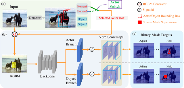 Figure 3 for Effective Actor-centric Human-object Interaction Detection