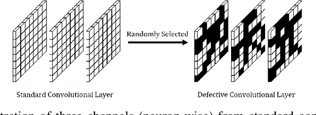 Figure 3 for Defective Convolutional Layers Learn Robust CNNs