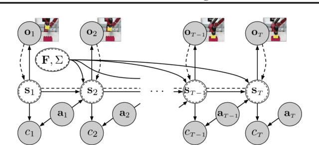 Figure 3 for SOLAR: Deep Structured Representations for Model-Based Reinforcement Learning