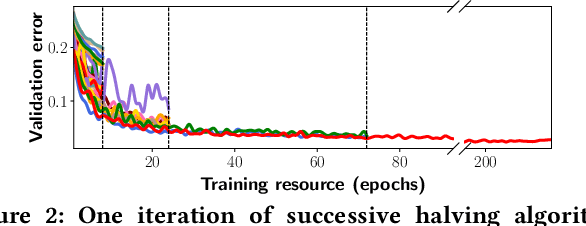 Figure 3 for Hyper-Tune: Towards Efficient Hyper-parameter Tuning at Scale