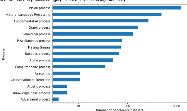 Figure 3 for A critical analysis of metrics used for measuring progress in artificial intelligence