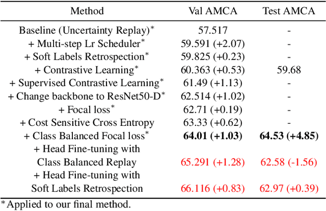 Figure 2 for Online Continual Learning via Multiple Deep Metric Learning and Uncertainty-guided Episodic Memory Replay -- 3rd Place Solution for ICCV 2021 Workshop SSLAD Track 3A Continual Object Classification