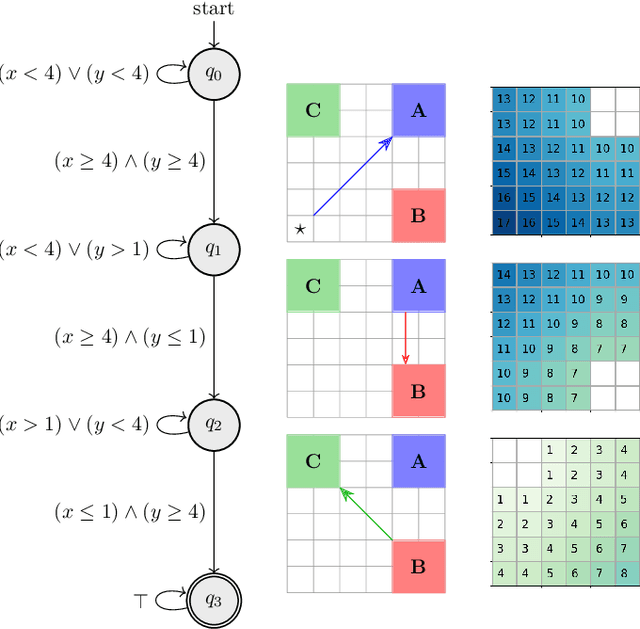 Figure 1 for Model-Free Reinforcement Learning for Symbolic Automata-encoded Objectives