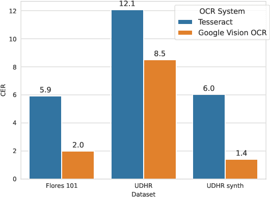 Figure 2 for OCR Improves Machine Translation for Low-Resource Languages