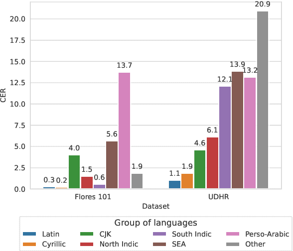 Figure 4 for OCR Improves Machine Translation for Low-Resource Languages