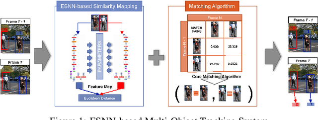 Figure 1 for Similarity Mapping with Enhanced Siamese Network for Multi-Object Tracking