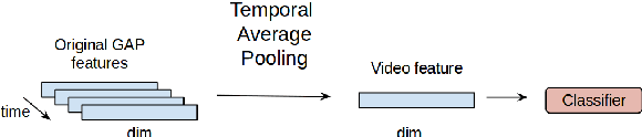 Figure 1 for Temporal Bilinear Encoding Network of Audio-Visual Features at Low Sampling Rates