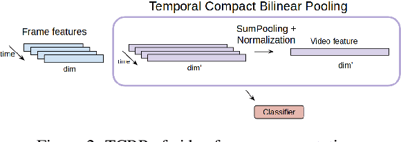 Figure 3 for Temporal Bilinear Encoding Network of Audio-Visual Features at Low Sampling Rates