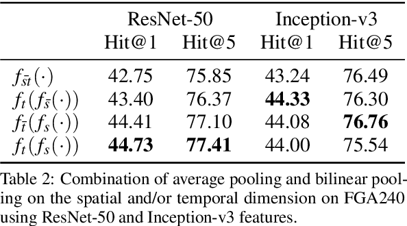Figure 4 for Temporal Bilinear Encoding Network of Audio-Visual Features at Low Sampling Rates