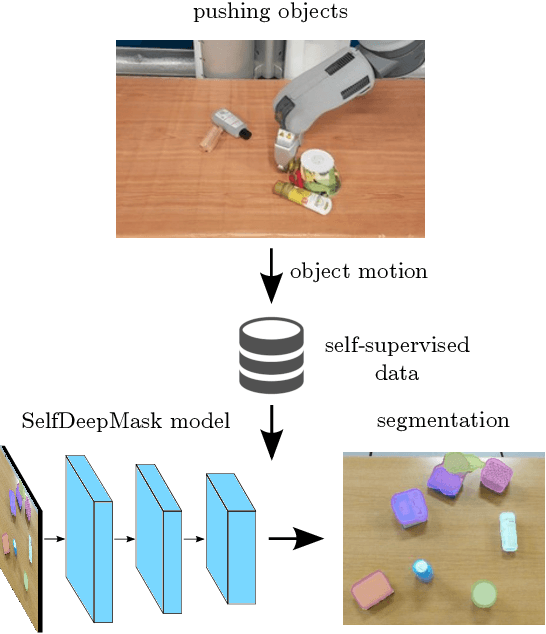 Figure 1 for Self-supervised Transfer Learning for Instance Segmentation through Physical Interaction