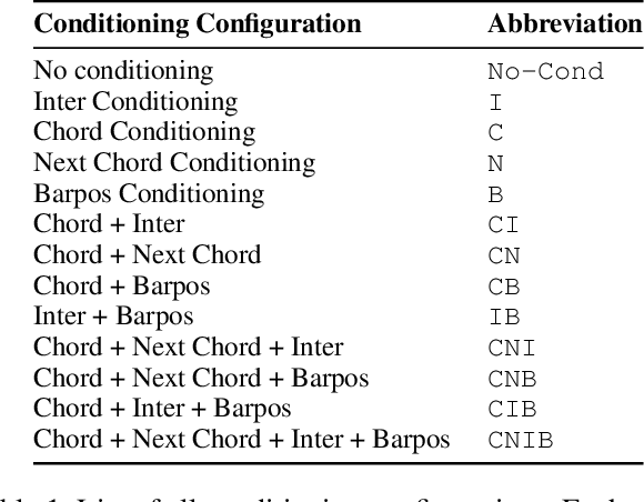 Figure 2 for Explicitly Conditioned Melody Generation: A Case Study with Interdependent RNNs