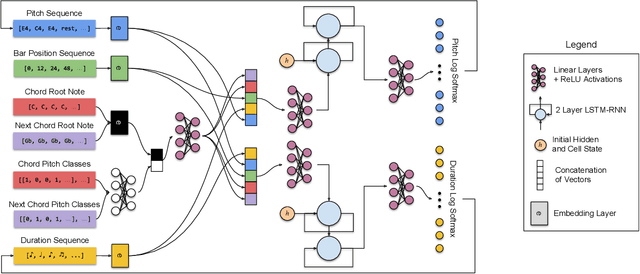 Figure 3 for Explicitly Conditioned Melody Generation: A Case Study with Interdependent RNNs