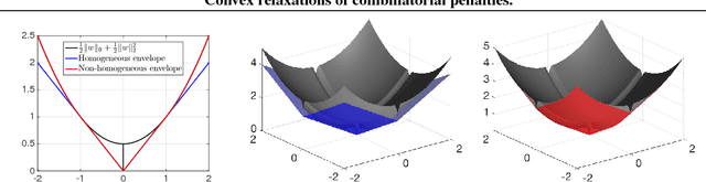 Figure 1 for Combinatorial Penalties: Which structures are preserved by convex relaxations?
