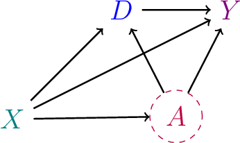 Figure 2 for Omitted Variable Bias in Machine Learned Causal Models