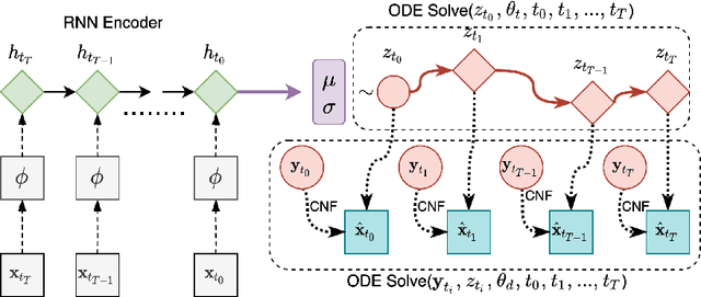 Figure 3 for Exchangeable Neural ODE for Set Modeling