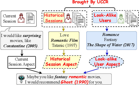 Figure 1 for User-Centric Conversational Recommendation with Multi-Aspect User Modeling