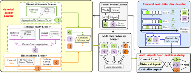 Figure 3 for User-Centric Conversational Recommendation with Multi-Aspect User Modeling