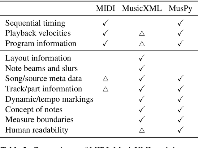 Figure 4 for MusPy: A Toolkit for Symbolic Music Generation