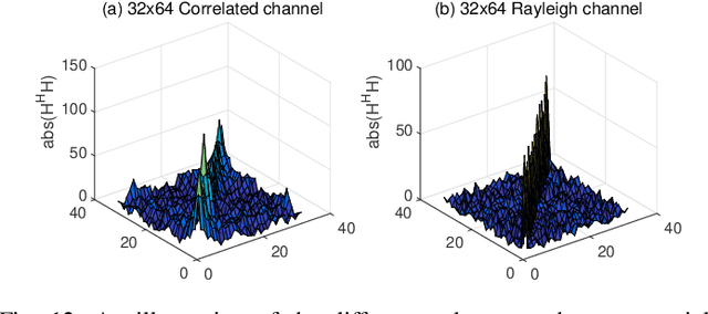 Figure 4 for Learned Conjugate Gradient Descent Network for Massive MIMO Detection